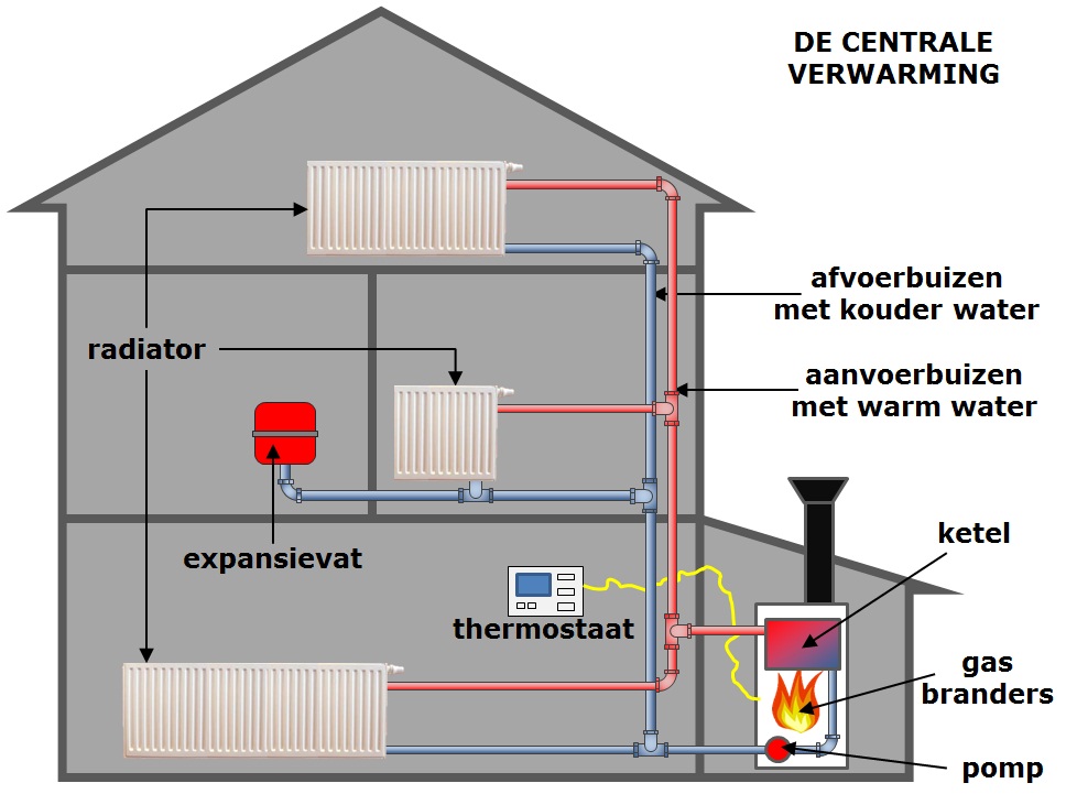 Centrale Verwarming - ketel - Ketelreiniging - Leuven -