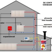 centrale-verwarming-huis